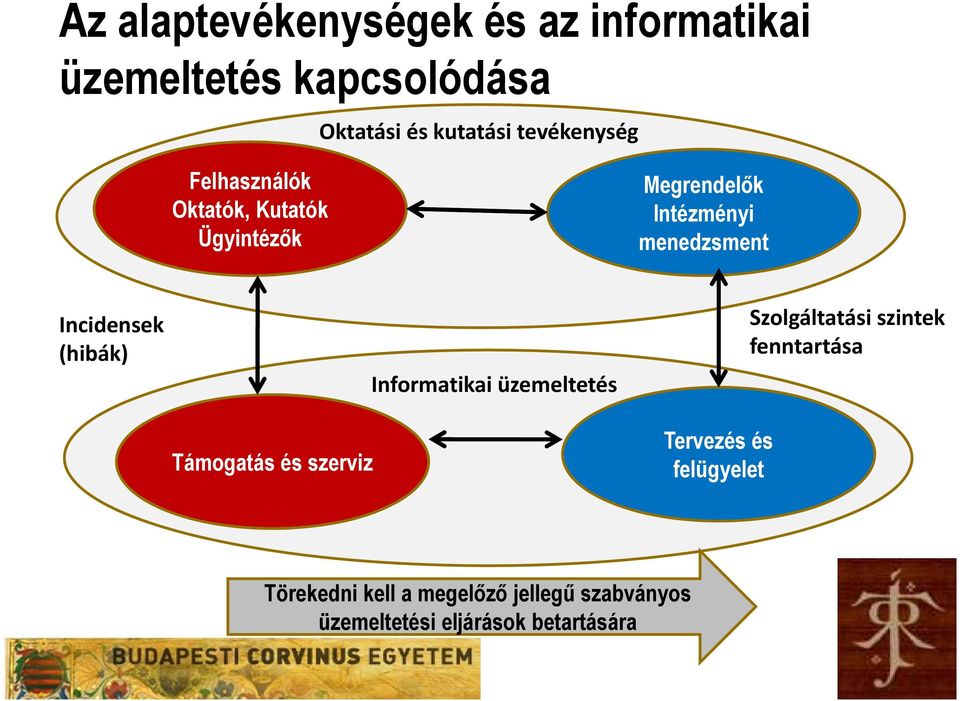 Incidensek (hibák) Támogatás és szerviz Informatikai üzemeltetés Szolgáltatási szintek