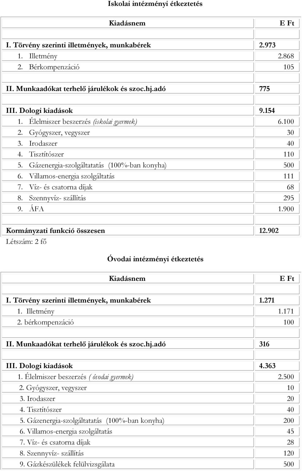 Villamos-energia szolgáltatás 111 7. Víz- és csatorna díjak 68 8. Szennyvíz- szállítás 295 9. ÁFA 1.900 Kormányzati funkció összesen 12.902 Létszám: 2 fő Óvodai intézményi étkeztetés I.