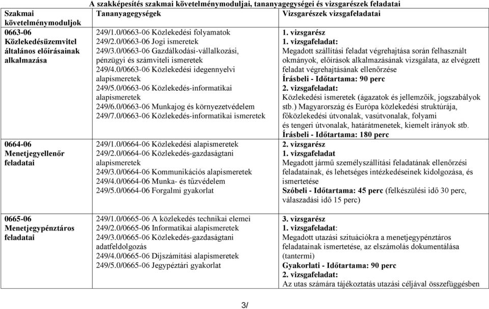 0/0663-06 Gazdálkodási-vállalkozási, pénzügyi és számviteli ismeretek 249/4.0/0663-06 Közlekedési idegennyelvi alapismeretek 249/5.0/0663-06 Közlekedés-informatikai alapismeretek 249/6.