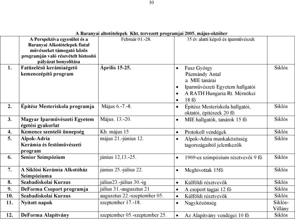 Fusz György kemenceépítő program Pázmándy Antal a MIE tanárai Iparművészeti Egyetem hallgatói A RATH Hungaria Rt. Mérnökei 18 fő 2. Építész Mesteriskola programja Május 6.-7.-8.