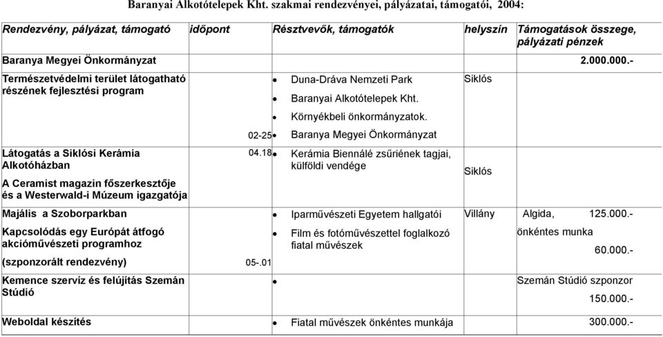 000.- Természetvédelmi terület látogatható részének fejlesztési program Látogatás a i Kerámia Alkotóházban A Ceramist magazin főszerkesztője és a Westerwald-i Múzeum igazgatója Duna-Dráva Nemzeti