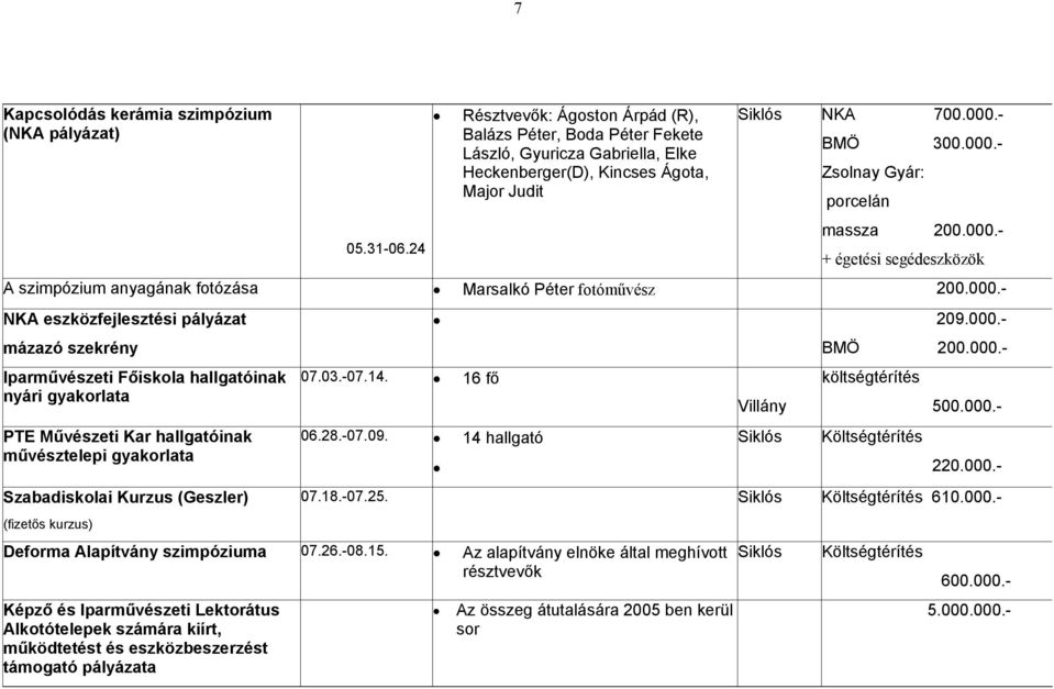 24 + égetési segédeszközök A szimpózium anyagának fotózása Marsalkó Péter fotóművész 200.000.