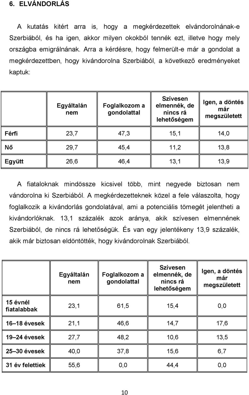 rá lehetıségem Igen, a döntés már megszületett Férfi 23,7 47,3 15,1 14,0 Nı 29,7 45,4 11,2 13,8 Együtt 26,6 46,4 13,1 13,9 A fiataloknak mindössze kicsivel több, mint negyede biztosan nem vándorolna