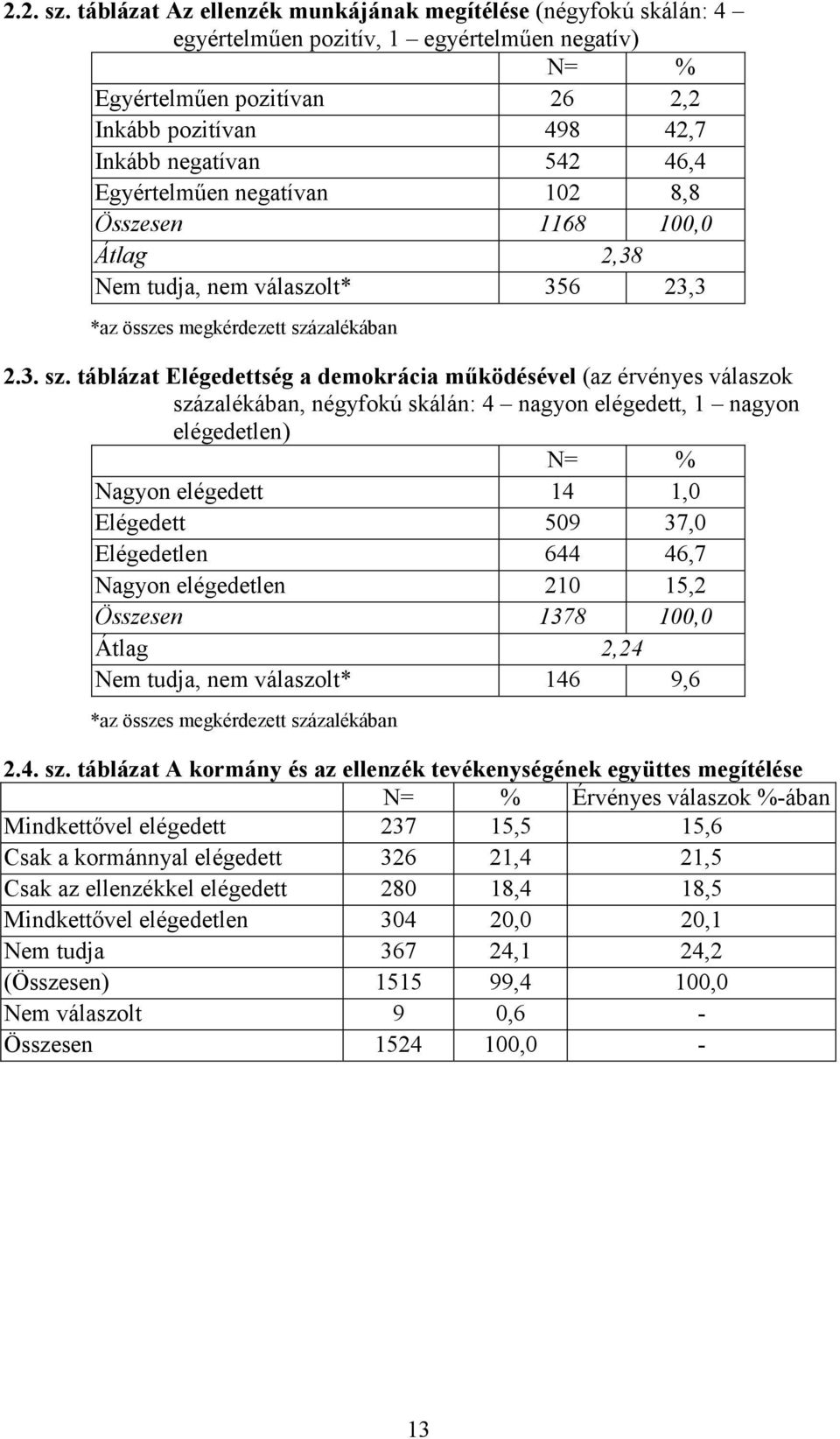 Egyértelműen negatívan 102 8,8 Összesen 1168 100,0 Átlag 2,38 Nem tudja, nem válaszolt* 356 23,3 *az összes megkérdezett szá