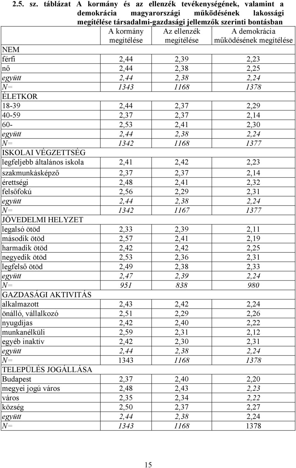 ellenzék megítélése A demokrácia működésének megítélése NEM férfi 2,44 2,39 2,23 nő 2,44 2,38 2,25 együtt 2,44 2,38 2,24 N= 1343 1168 1378 ÉLETKOR 18-39 2,44 2,37 2,29 40-59 2,37 2,37 2,14 60-2,53