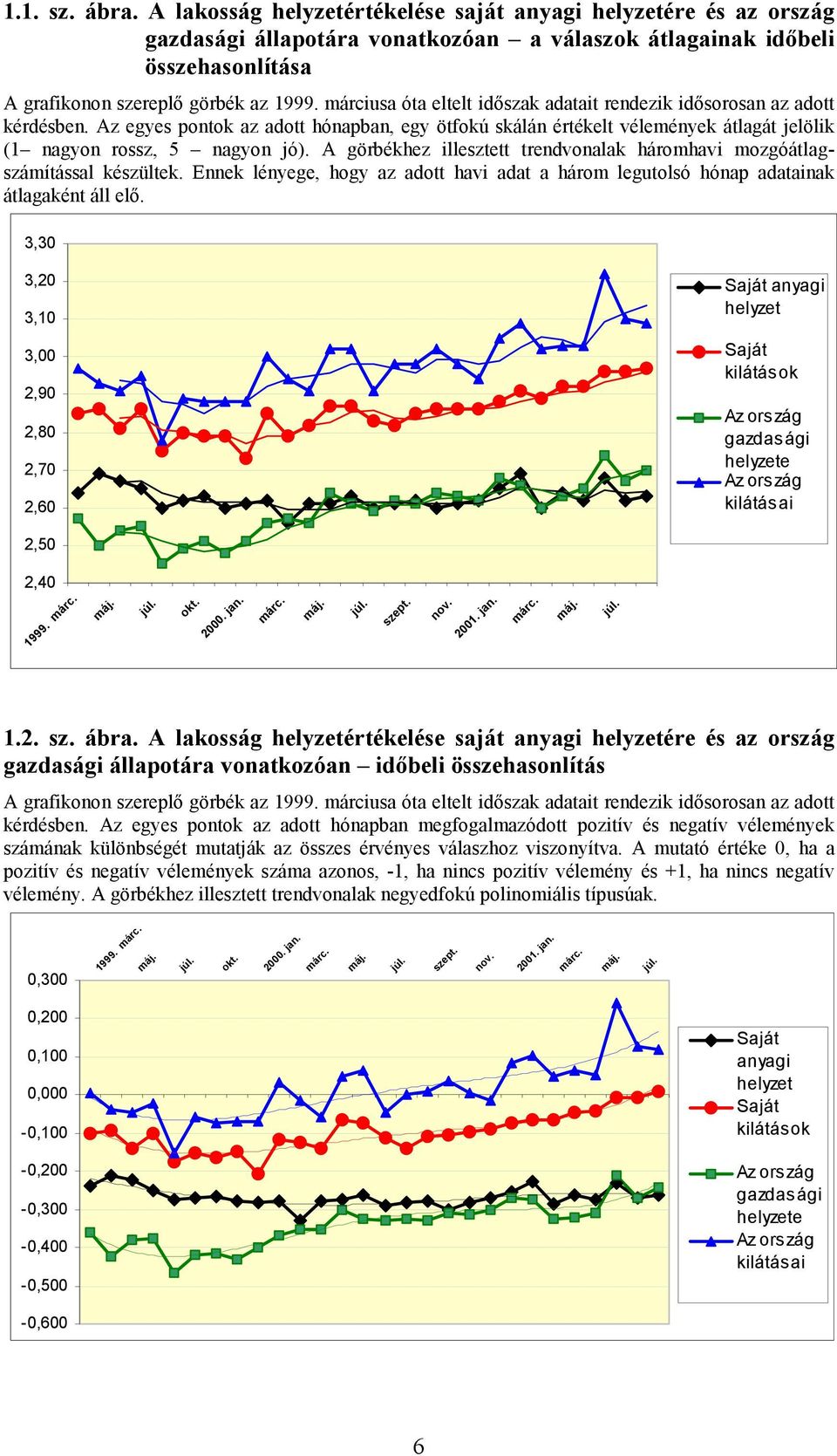 A görbékhez illesztett trendvonalak háromhavi mozgóátlagszámítással készültek. Ennek lényege, hogy az adott havi adat a három legutolsó hónap adatainak átlagaként áll elő.