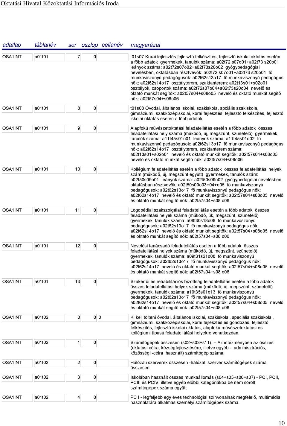 osztályterem, szaktanterem: a02t13s01+s02o01 osztályok, csoportok száma: a02t72s07o04+a02t73s20o04 nevelő és oktató munkát segítők: a02t57s04+s08o05 nevelő és oktató munkát segítő nők: