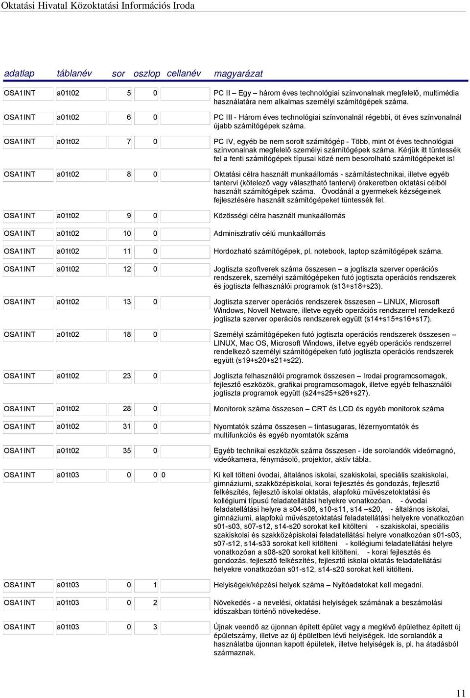 OSA1INT a01t02 7 0 PC IV, egyéb be nem sorolt számítógép - Több, mint öt éves technológiai színvonalnak megfelelő személyi számítógépek száma.