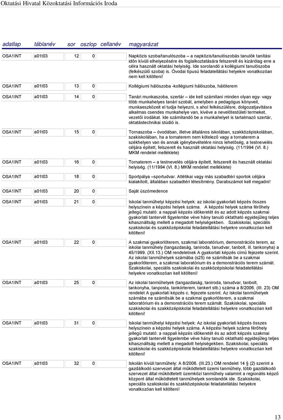 OSA1INT a01t03 13 0 Kollégiumi hálószoba -kollégiumi hálószoba, hálóterem OSA1INT a01t03 14 0 Tanári munkaszoba, szertár ide kell számítani minden olyan egy- vagy több munkahelyes tanári szobát,