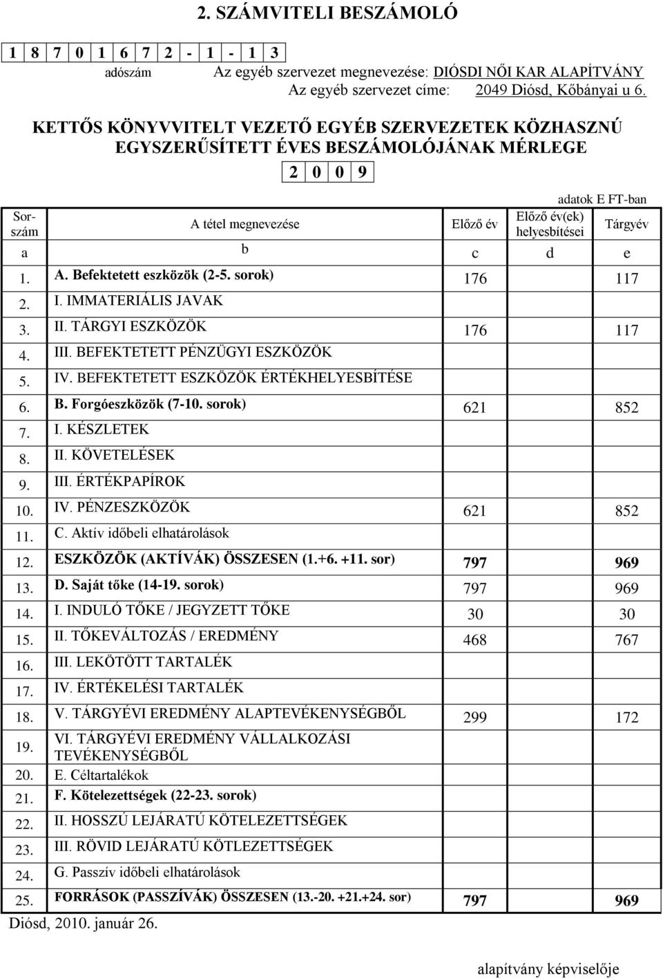A. Befektetett eszközök (2-5. sorok) 176 117 2. I. IMMATERIÁLIS JAVAK 3. II. TÁRGYI ESZKÖZÖK 176 117 4. III. BEFEKTETETT PÉNZÜGYI ESZKÖZÖK 5. IV. BEFEKTETETT ESZKÖZÖK ÉRTÉKHELYESBÍTÉSE 6. B. Forgóeszközök (7-10.
