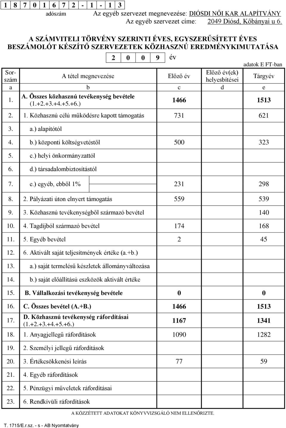 Előző év Tárgyév a b c d e 1. A. Összes közhasznú tevékenység bevétele (1.+2.+3.+4.+5.+6.) 1466 1513 2. 1. Közhasznú célú működésre kapott támogatás 731 621 3. a.) alapítótól 4. b.) központi költségvetéstől 500 323 5.