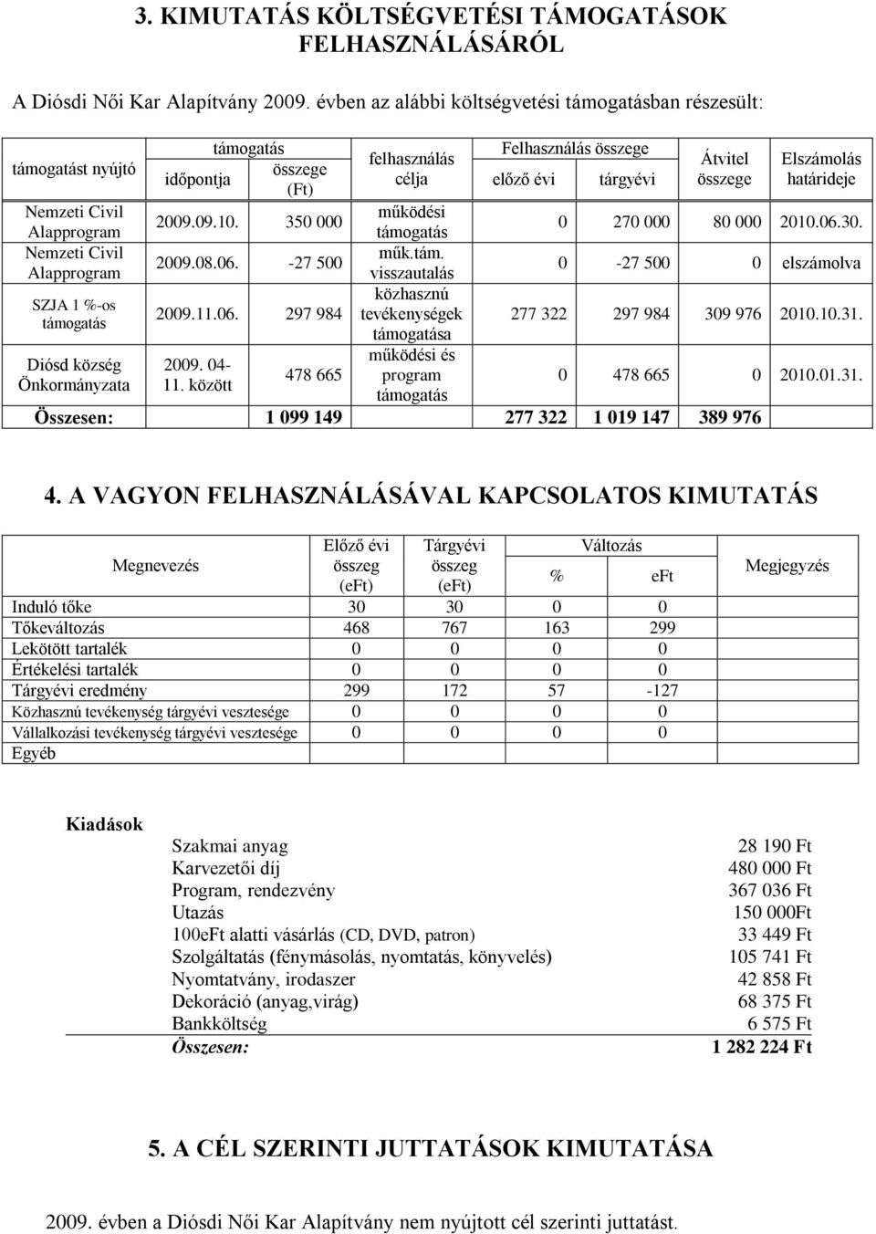 (Ft) Nemzeti Civil működési 2009.09.10. 350 000 Alapprogram támogatás 0 270 000 80 000 2010.06.30. Nemzeti Civil műk.tám. 2009.08.06. -27 500 Alapprogram visszautalás 0-27 500 0 elszámolva közhasznú SZJA 1 %-os 2009.