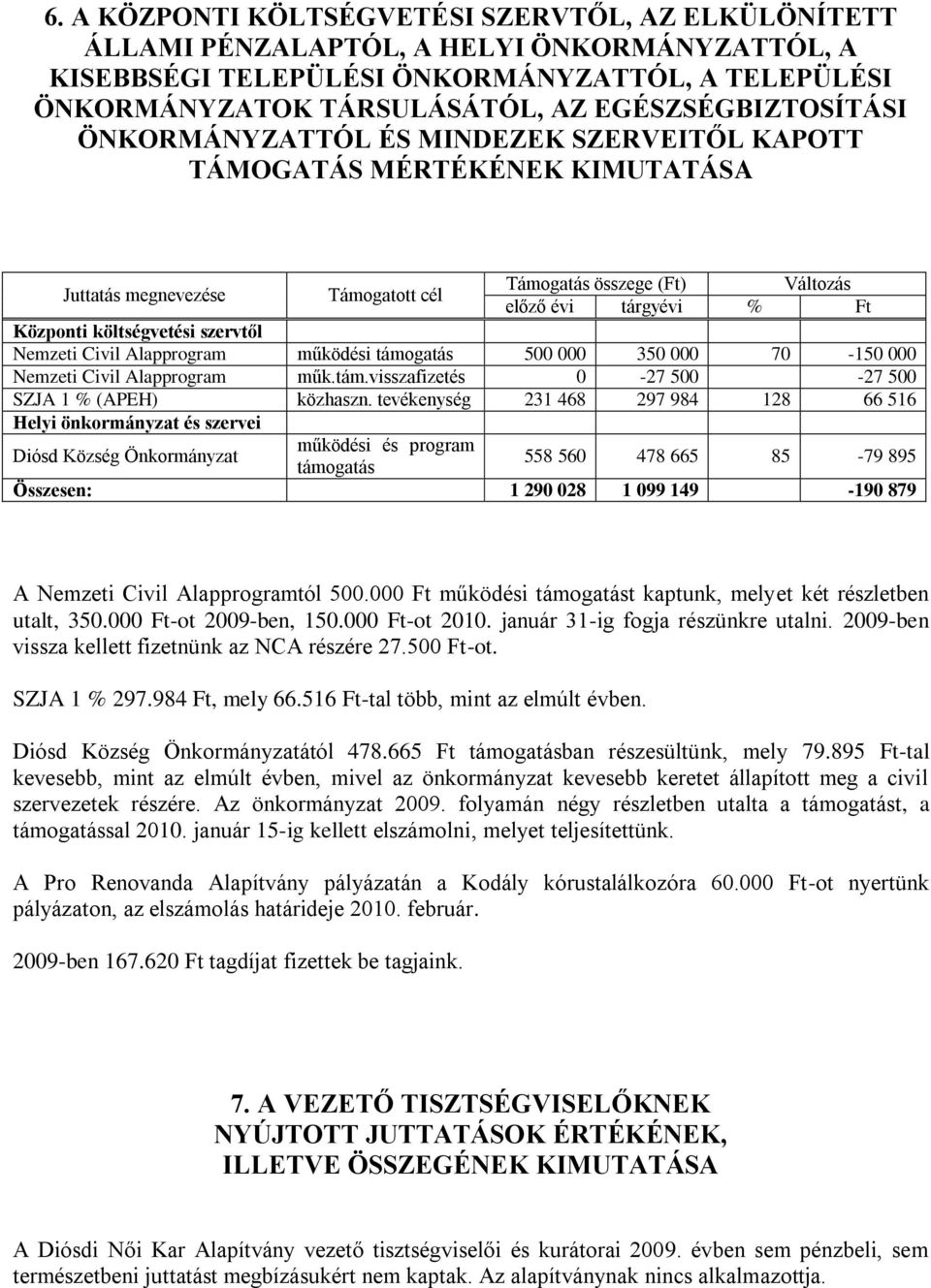 költségvetési szervtől Nemzeti Civil Alapprogram működési támogatás 500 000 350 000 70-150 000 Nemzeti Civil Alapprogram műk.tám.visszafizetés 0-27 500-27 500 SZJA 1 % (APEH) közhaszn.