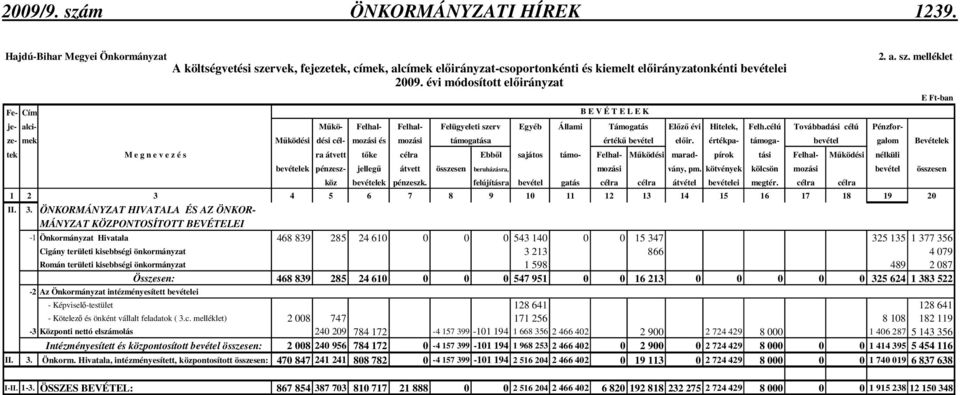 célú Továbbadási célú Pénzforze- mek Mőködési dési cél- mozási és mozási támogatása értékő bevétel elıir.