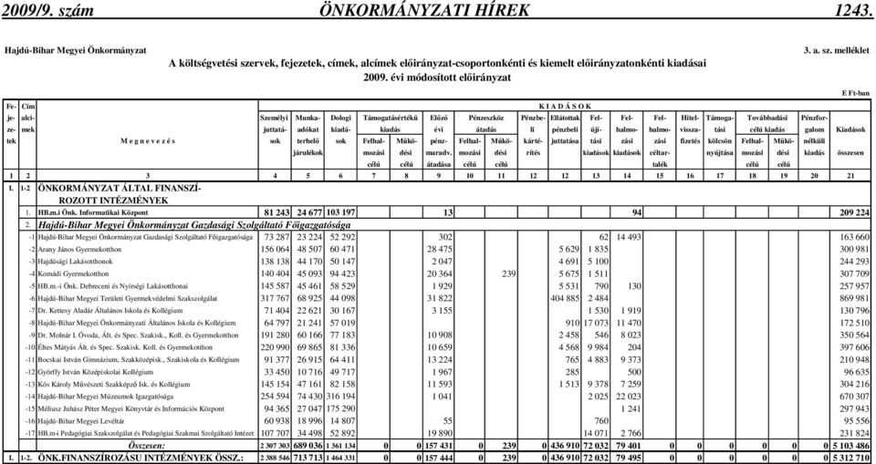 évi módosított elıirányzat K I A D Á S O K je- alci- Személyi Munka- Dologi Támogatásértékő Elızı Pénzeszköz Pénzbe- Ellátottak Fel- Fel- Fel- Hitel- Támoga- Továbbadási Pénzforze- mek juttatá-