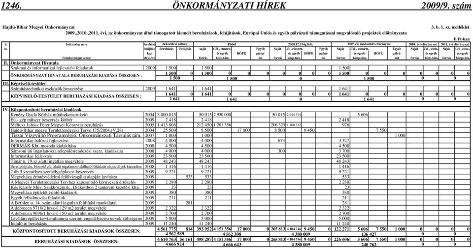 Intézmény neve Beruházás Bekerülési költség Ebbıl 2008.12.31-ig felh. 2009. évi módosított elıirányzat 2010. évi elıirányzat 2011. évi elıirányzat sz.