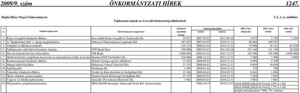 Feladat megnevezése Kedvezményezett megnevezése ségvállalás kezdete lejárata kifizetendı várható várható összege 1 Könyvvizsgálói feladatok ellátása East-Audit Könyvvizsgáló és Tanácsadó Zrt.