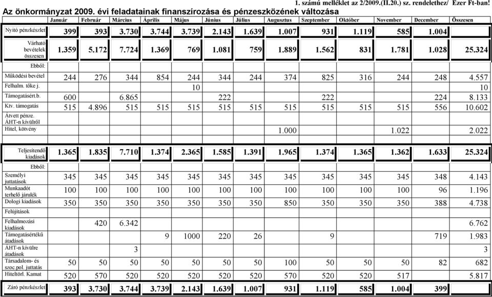730 3.744 3.739 2.143 1.639 1.007 931 1.119 585 1.004 Várható bevételek összesen Ebből: 1.359 5.172 7.724 1.369 769 1.081 759 1.889 1.562 831 1.781 1.028 25.