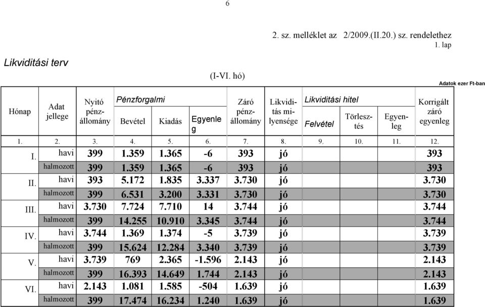 6. 7. 8. 9. 10. 11. 12. I. II. III. IV. V. VI. Korrigált záró egyenleg havi 399 1.359 1.365-6 393 jó 393 halmozott 399 1.359 1.365-6 393 jó 393 havi 393 5.172 1.835 3.337 3.730 jó 3.