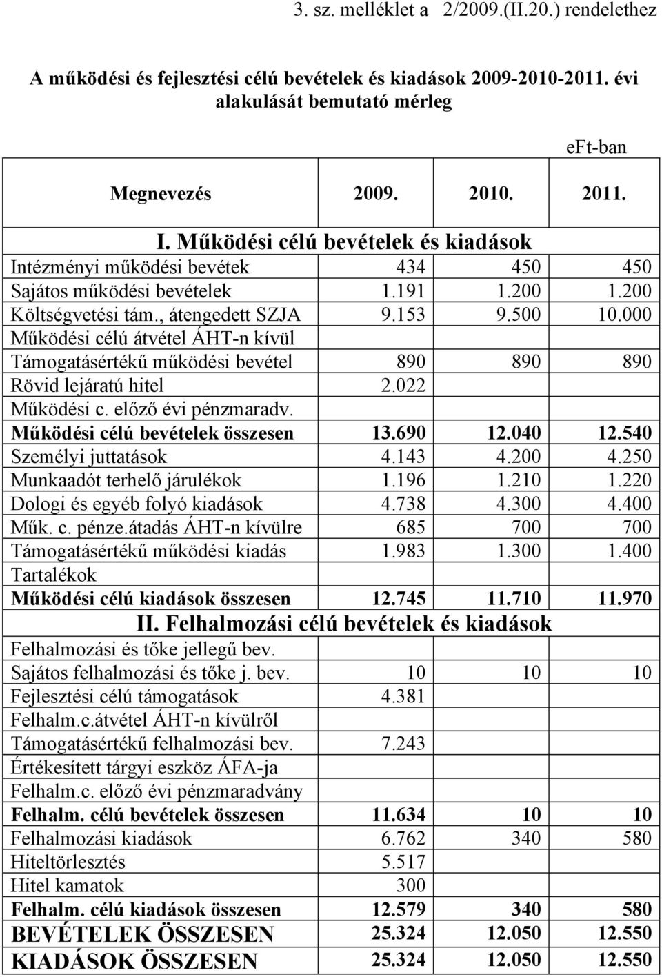 000 Működési célú átvétel ÁHT-n kívül Támogatásértékű működési bevétel 890 890 890 Rövid lejáratú hitel 2.022 Működési c. előző évi pénzmaradv. Működési célú bevételek összesen 13.690 12.040 12.