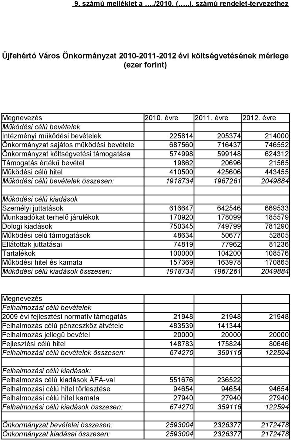értékű bevétel 986 696 565 Működési célú hitel 45 4566 44455 Működési célú bevételek összesen: 9874 9676 49884 Működési célú kiadások Személyi juttatások 66647 64546 6695 Munkaadókat terhelő