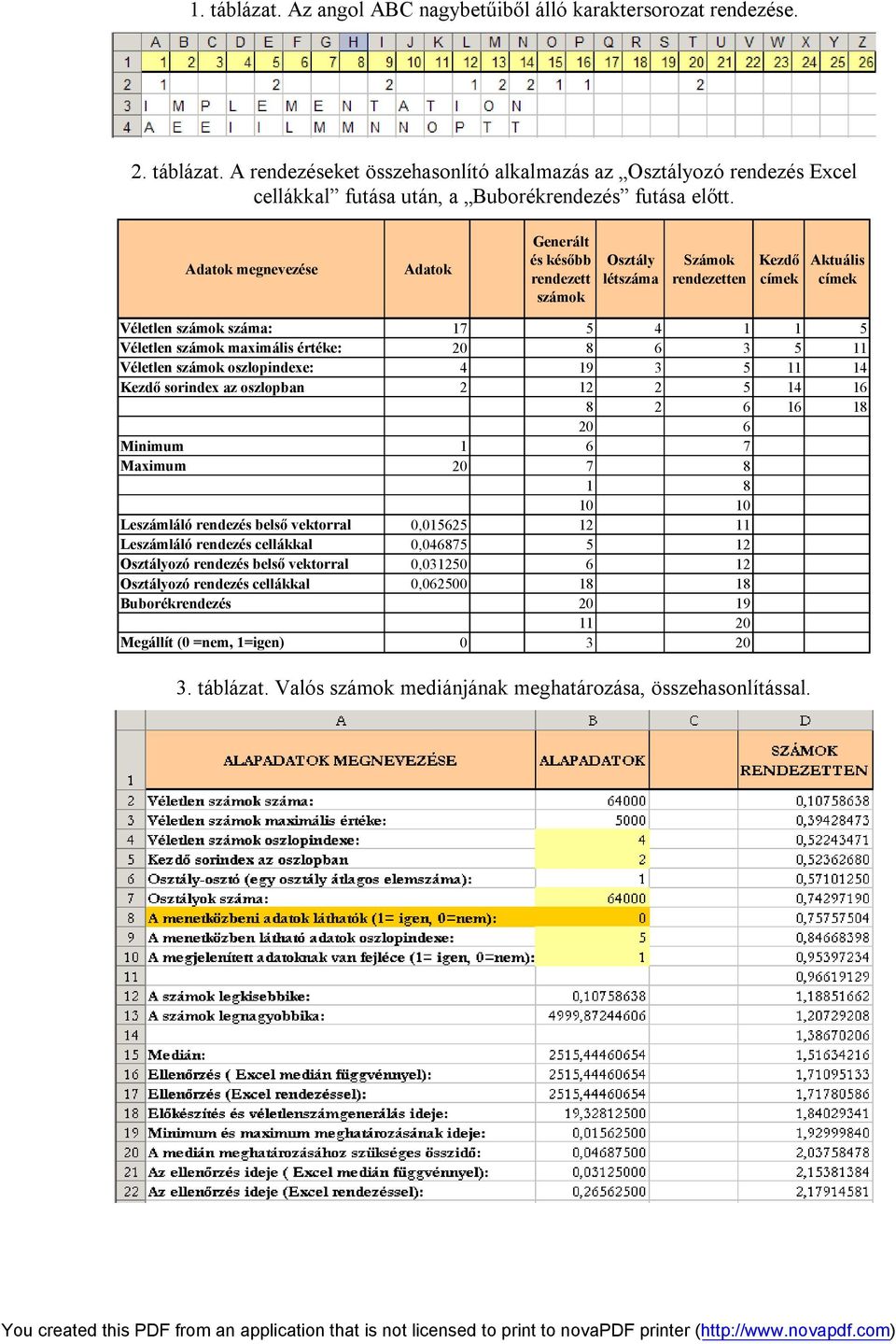 6 3 5 11 Véletlen számok oszlopindexe: 4 19 3 5 11 14 Kezdő sorindex az oszlopban 2 12 2 5 14 16 8 2 6 16 18 20 6 Minimum 1 6 7 Maximum 20 7 8 1 8 10 10 Leszámláló rendezés belső vektorral 0,015625
