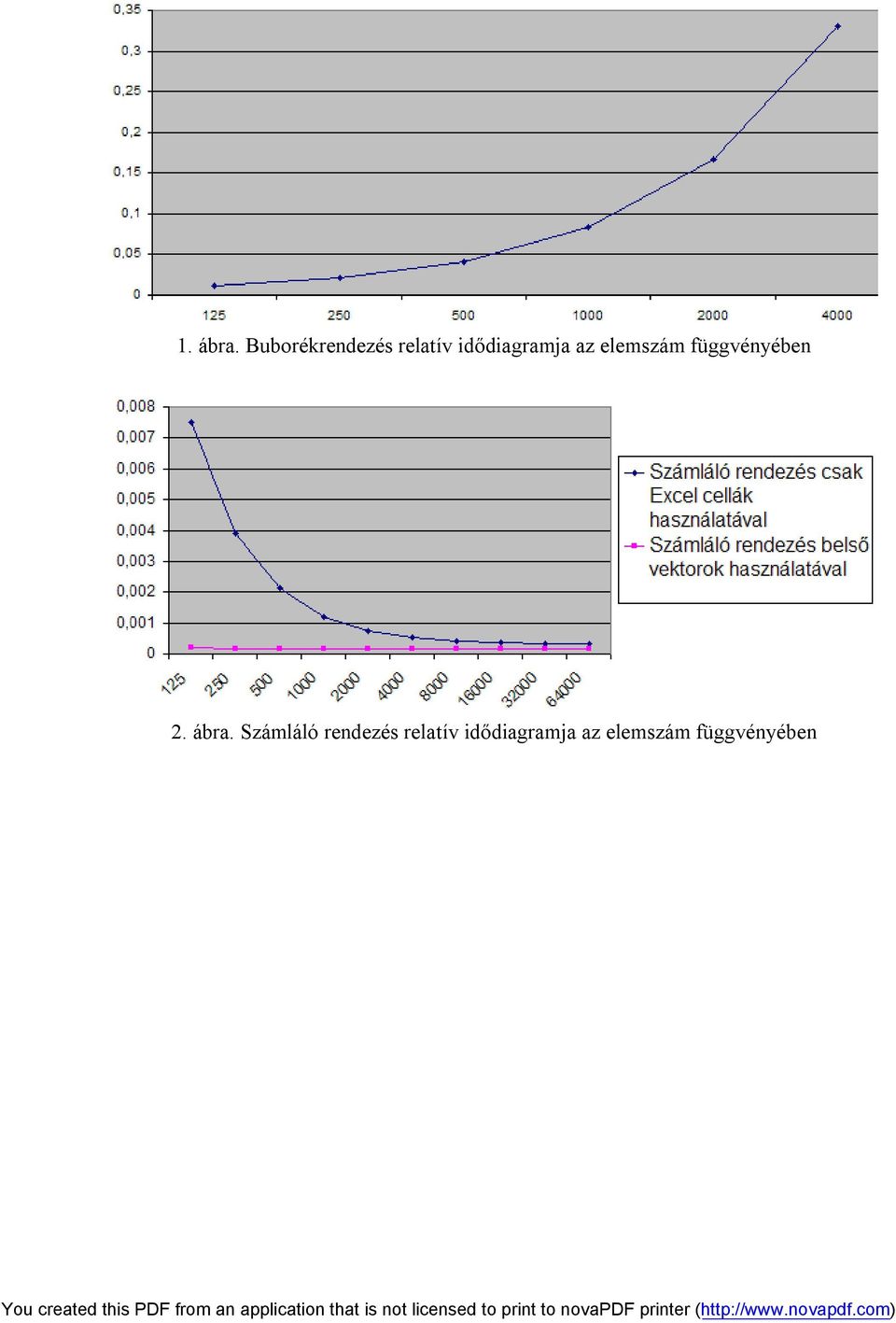 idődiagramja az elemszám