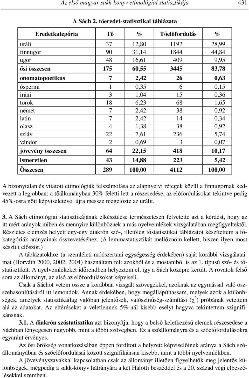 2,42 26 0,63 őspermi 1 0,35 6 0,15 iráni 3 1,04 15 0,36 török 18 6,23 68 1,65 német 7 2,42 38 0,92 latin 7 2,42 14 0,34 olasz 4 1,38 38 0,92 szláv 22 7,61 236 5,74 vándor 2 0,69 3 0,07 jövevény