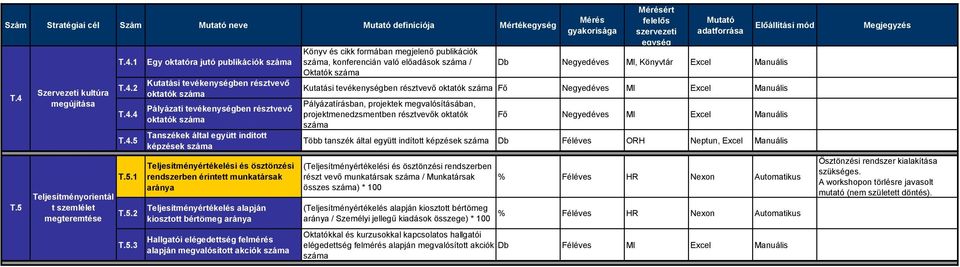 T.5.1 T.5.2 T.5.3 Egy oktatóra jutó publikációk Kutatási tevékenységben résztvevő oktatók Pályázati tevékenységben résztvevő oktatók Tanszékek által együtt indított képzések Teljesítményértékelési és