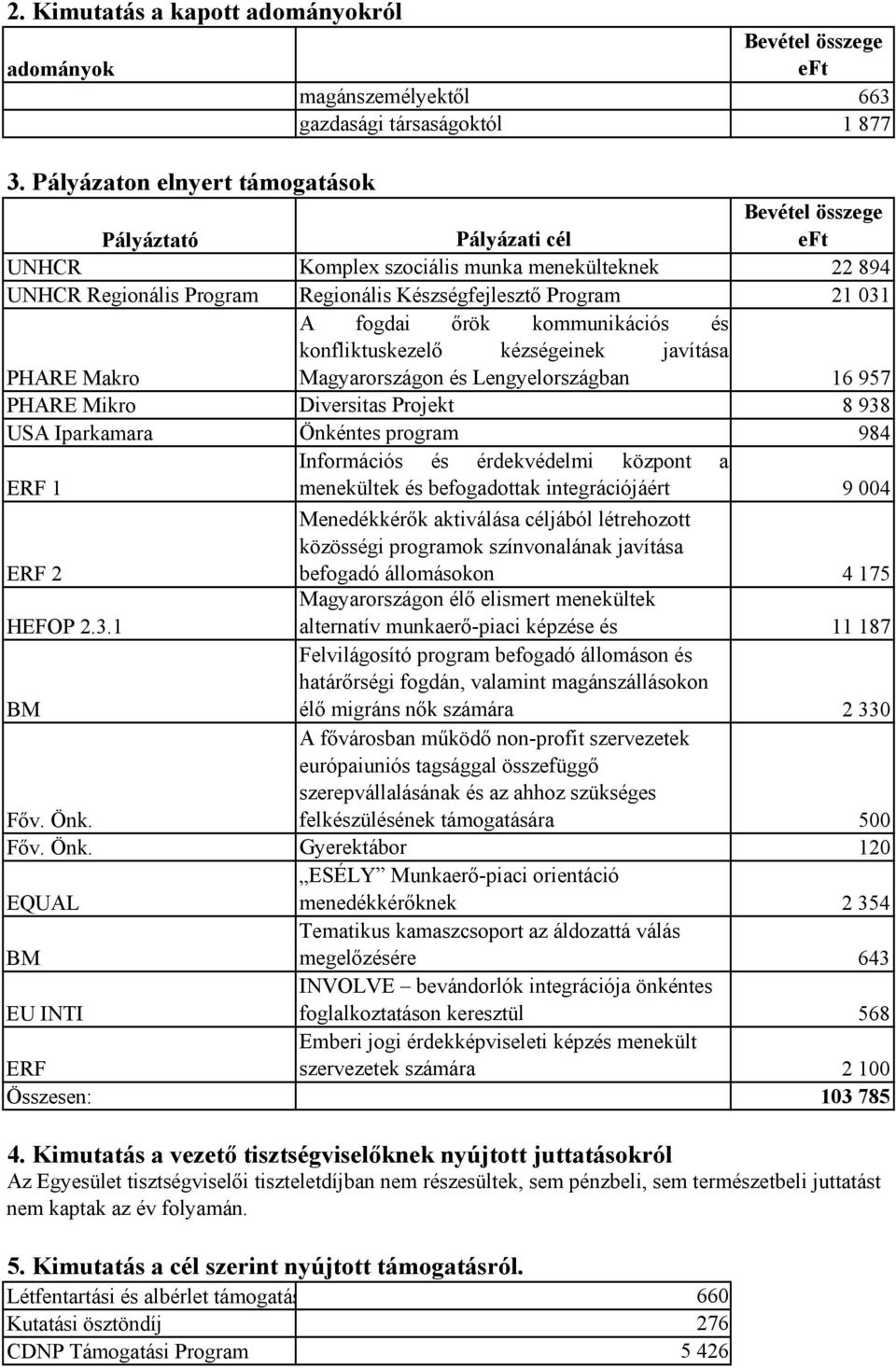 fogdai őrök kommunikációs és konfliktuskezelő kézségeinek javítása PHARE Makro Magyarországon és Lengyelországban 16 957 PHARE Mikro Diversitas Projekt 8 938 USA Iparkamara Önkéntes program 984