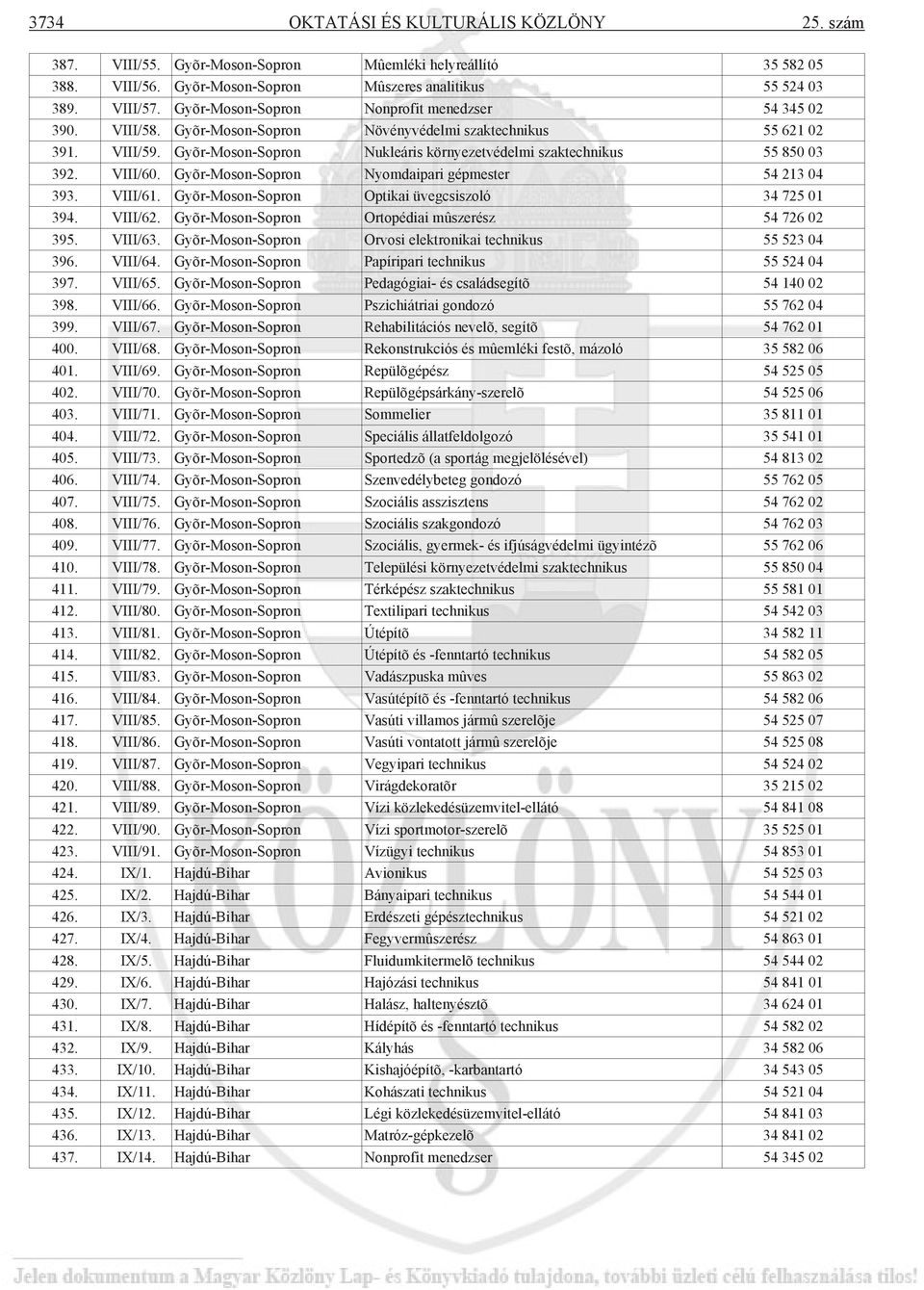 Gyõr-Moson-Sopron Nukleáris környezetvédelmi szaktechnikus 55 850 03 392. VIII/60. Gyõr-Moson-Sopron Nyomdaipari gépmester 54 213 04 393. VIII/61. Gyõr-Moson-Sopron Optikai üvegcsiszoló 34 725 01 394.