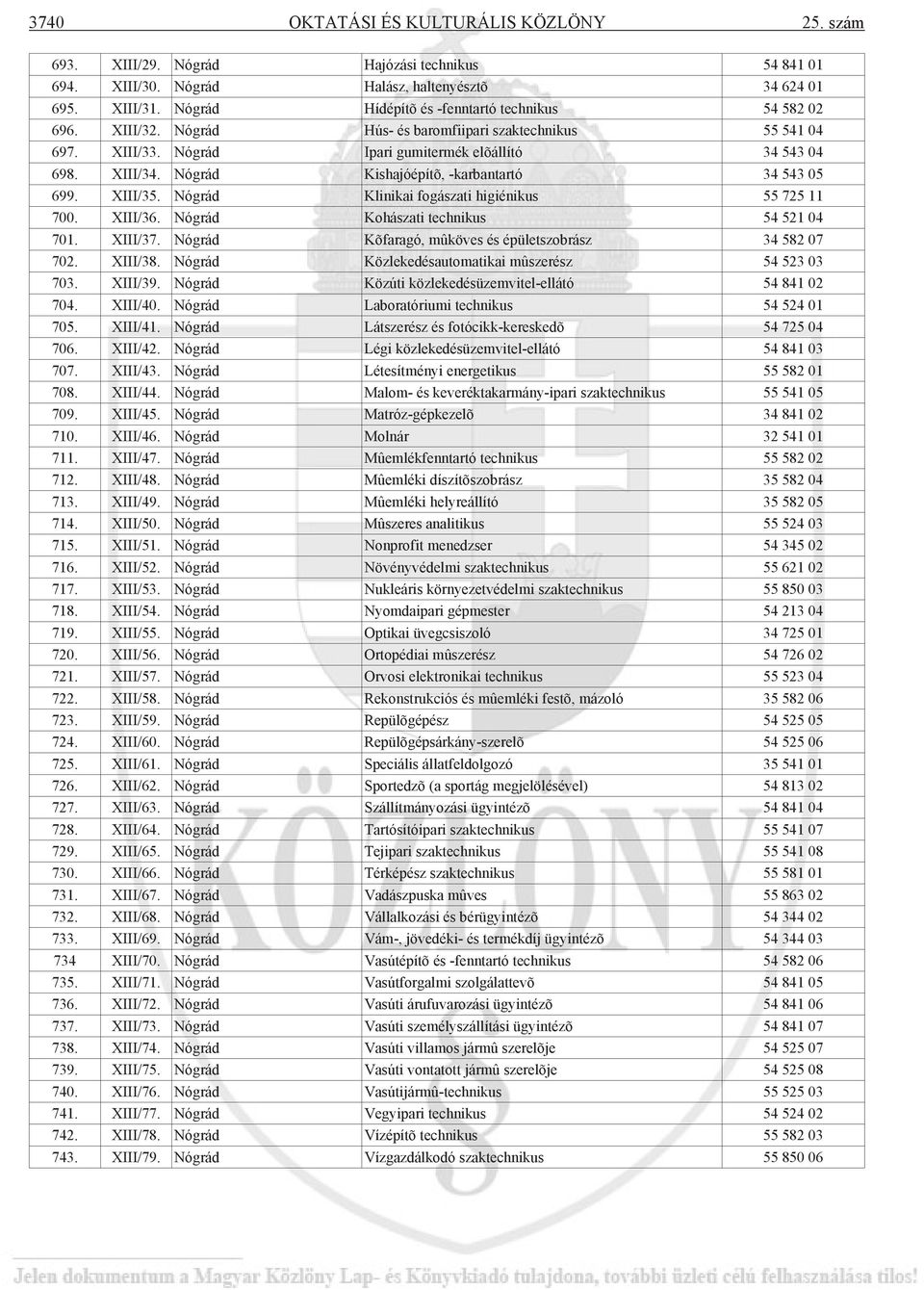 Nógrád Kishajóépítõ, -karbantartó 34 543 05 699. XIII/35. Nógrád Klinikai fogászati higiénikus 55 725 11 700. XIII/36. Nógrád Kohászati technikus 54 521 04 701. XIII/37.