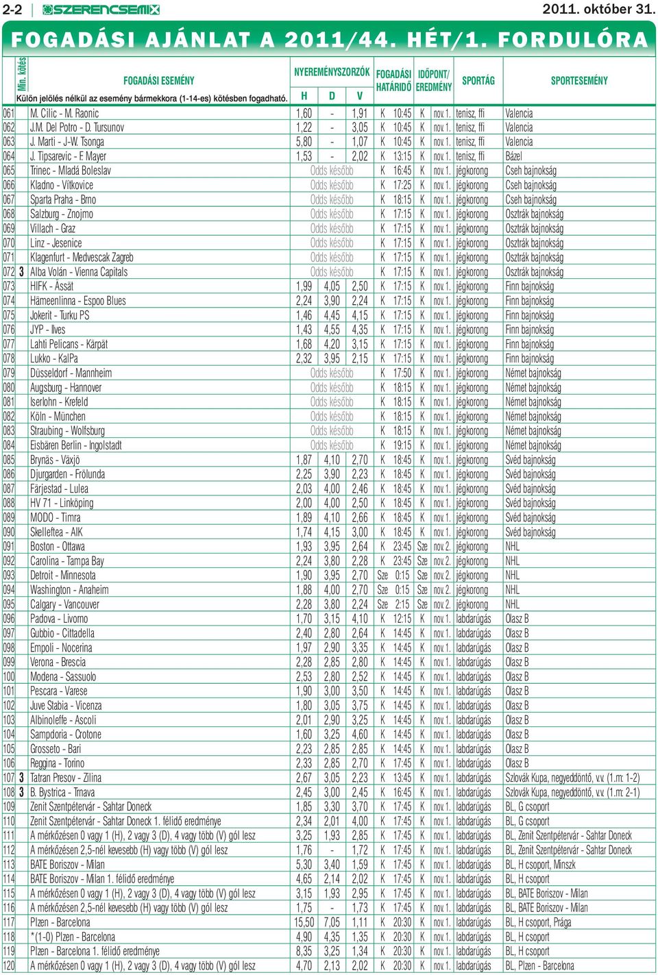 Tursunov 1,22-3,05 K 10:45 K nov. 1. tenisz, ffi Valencia 063 J. Marti - J-W. Tsonga 5,80-1,07 K 10:45 K nov. 1. tenisz, ffi Valencia 064 J. Tipsarevic - F. Mayer 1,53-2,02 K 13:15 K nov. 1. tenisz, ffi Bázel 065 Trinec - Mladá Boleslav Odds később K 16:45 K nov.