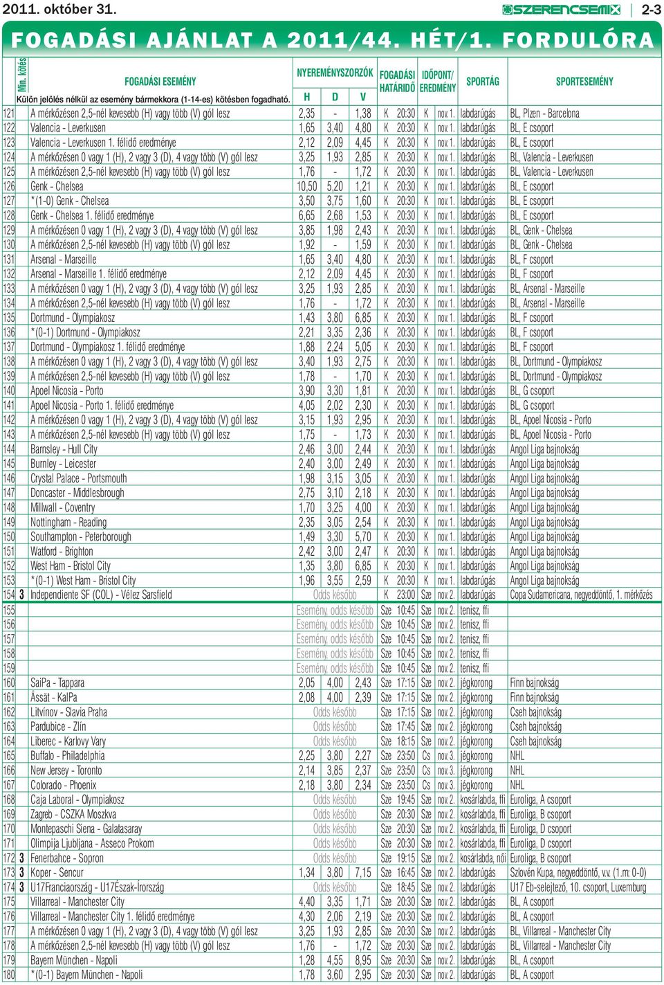 H D V SPORTÁG SPORTESEMÉNY 121 A mérkőzésen 2,5-nél kevesebb (H) vagy több (V) gól lesz 2,35-1,38 K 20:30 K nov. 1. labdarúgás BL, Plzen - Barcelona 122 Valencia - Leverkusen 1,65 3,40 4,80 K 20:30 K nov.