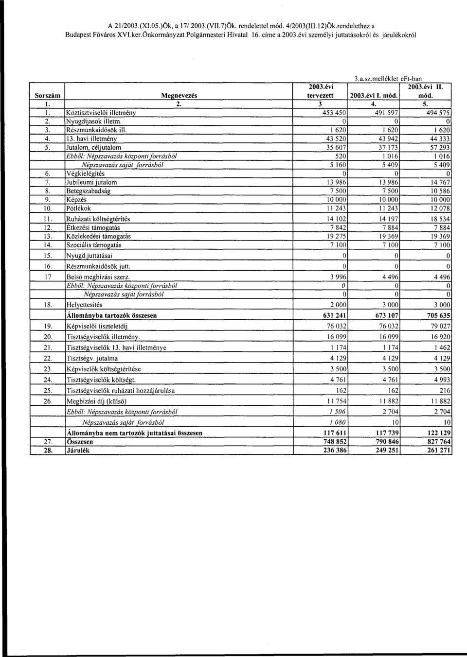 évi személyi juttatásokról és járulékokról 3.a.sz.melléklet eft-ban Sorszám 1. 1. 2. 3. 4. 5.