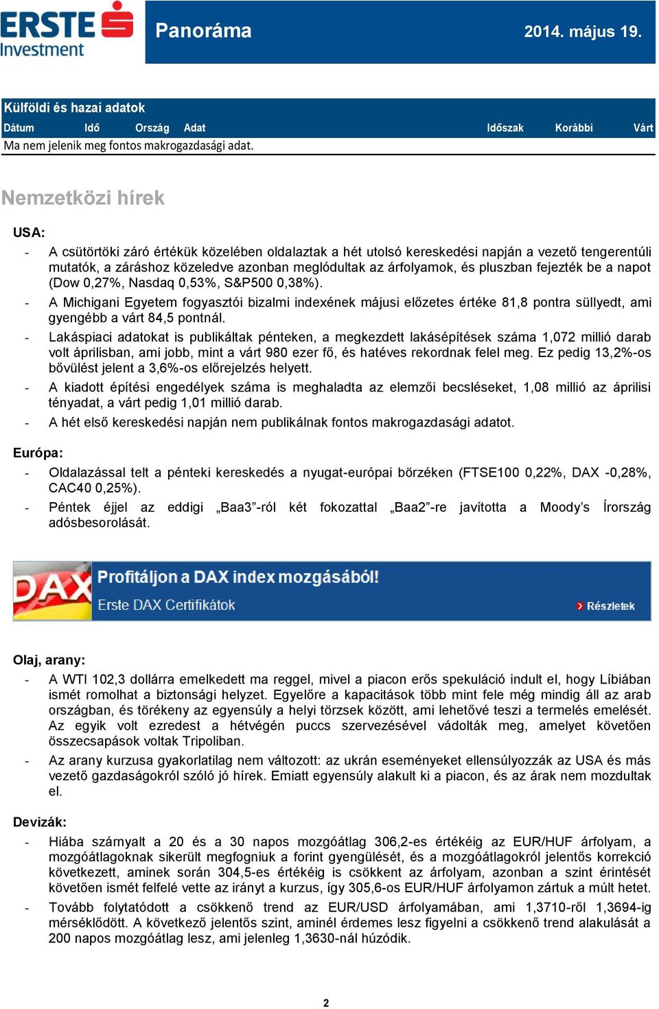 pluszban fejezték be a napot (Dow 0,27%, Nasdaq 0,53%, S&P500 0,38%). - A Michigani Egyetem fogyasztói bizalmi indexének májusi előzetes értéke 81,8 pontra süllyedt, ami gyengébb a várt 84,5 pontnál.