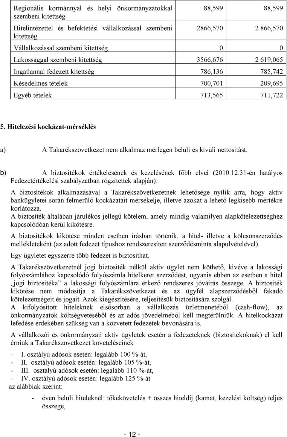 Hitelezési kockázat-mérséklés a) A Takarékszövetkezet nem alkalmaz mérlegen belüli és kívüli nettósítást. b) A biztosítékok értékelésének és kezelésének főbb elvei (21.12.