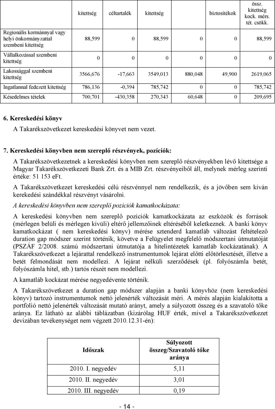 Kereskedési könyv A Takarékszövetkezet kereskedési könyvet nem vezet. 7.