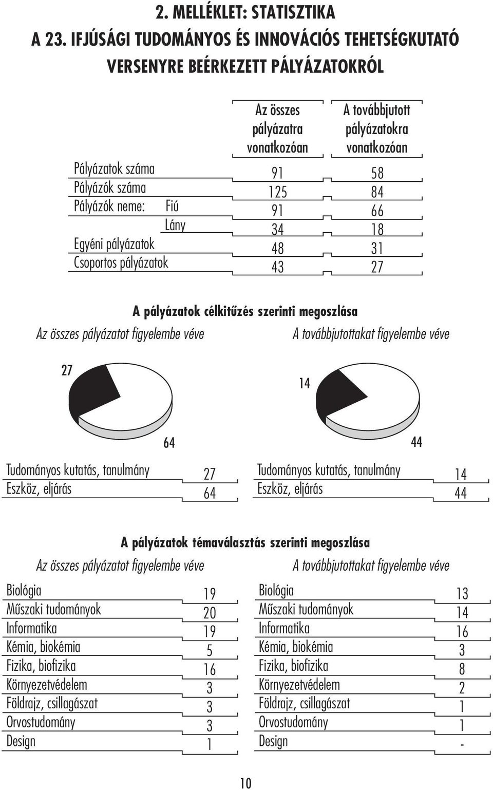 vonatkozóan 91 125 91 34 48 43 A továbbjutott pályázatokra vonatkozóan 58 84 66 18 31 27 A pályázatok célkitûzés szerinti megoszlása Az összes pályázatot figyelembe véve A továbbjutottakat figyelembe