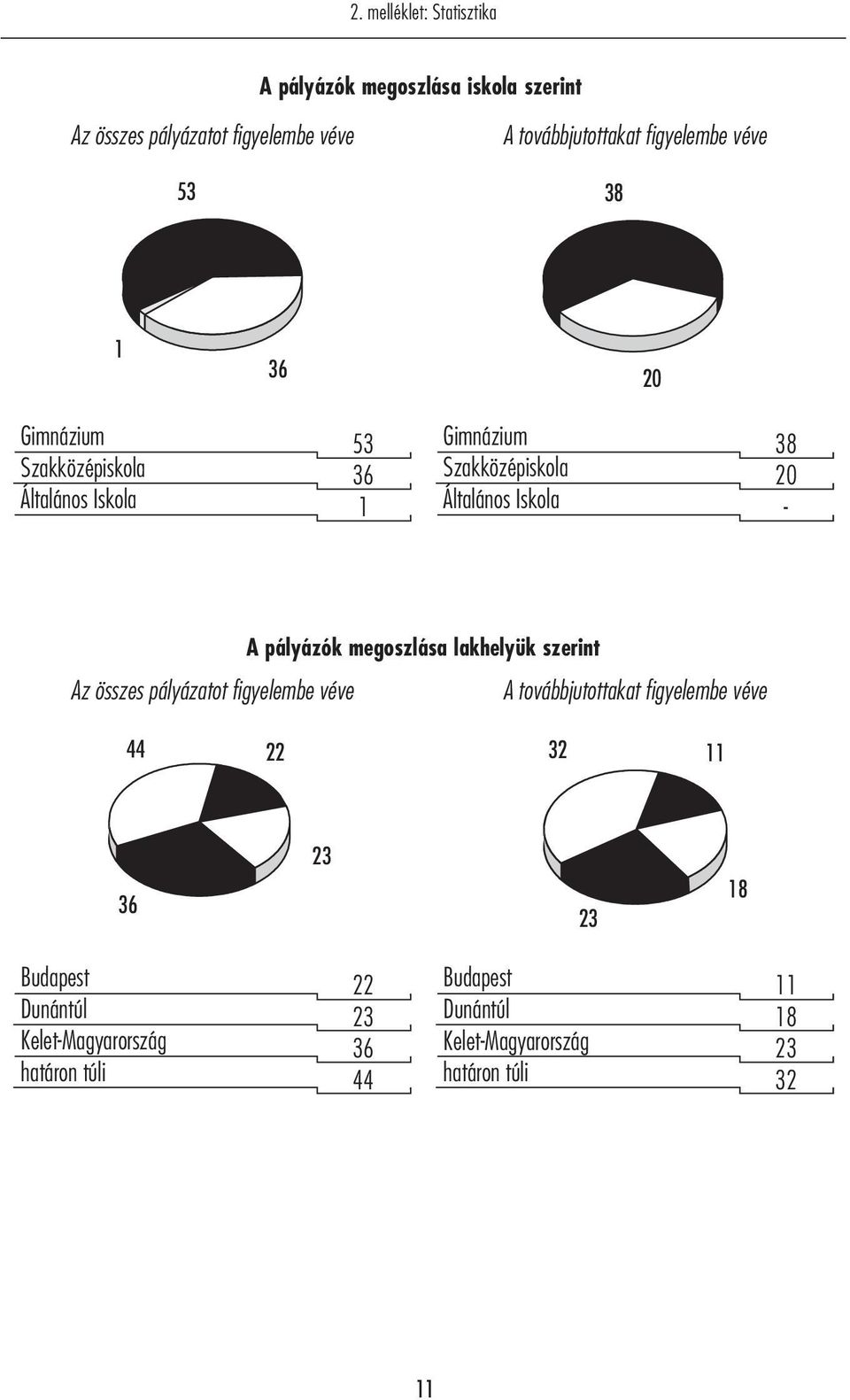 20 - Az összes pályázatot figyelembe véve A pályázók megoszlása lakhelyük szerint A továbbjutottakat figyelembe véve 44 22