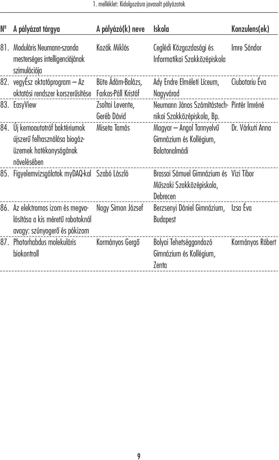 hatékonyságának növelésében Figyelemvizsgálatok mydaq-kal Az elektromos izom és megvalósítása a kis méretű robotoknál avagy: szúnyogerő és pókizom Photorhabdus molekuláris biokontroll Kozák Miklós