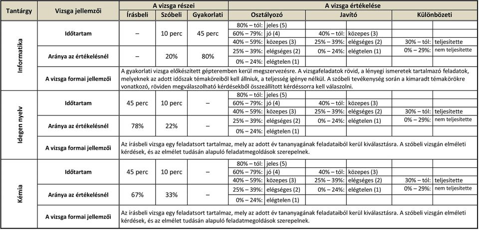 0% 24%: elégtelen (1) A gyakorlati vizsga előkészített gépteremben kerül megszervezésre.