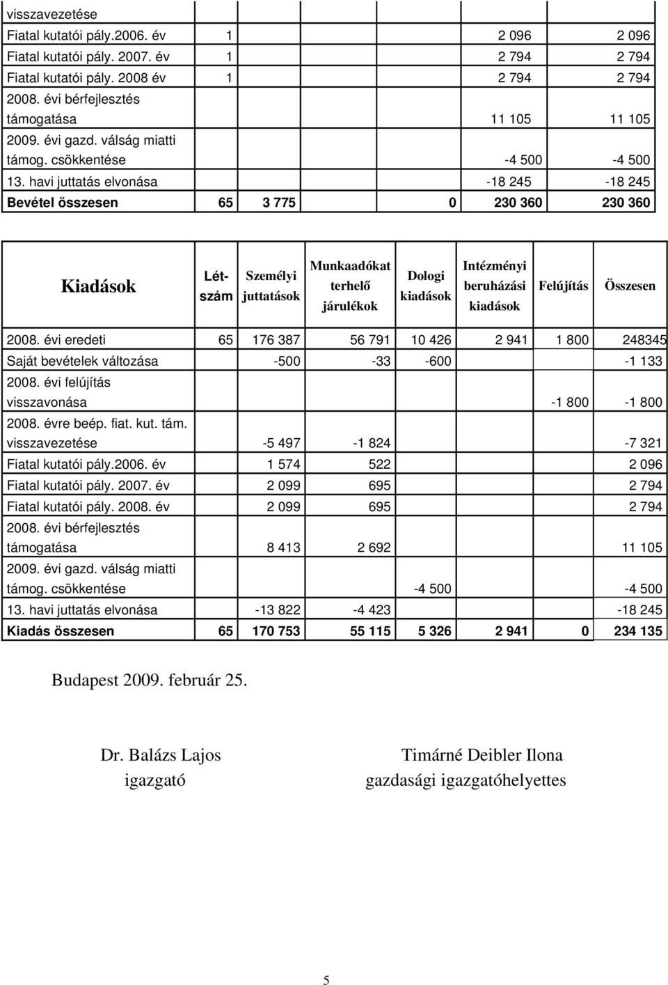 havi juttatás elvonása 18 245 18 245 Bevétel összesen 65 3 775 0 230 360 230 360 Kiadások Létszám Személyi juttatások Munkaadókat terhelő járulékok Dologi kiadások Intézményi beruházási kiadások