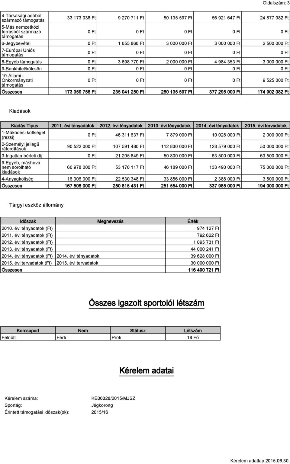 9-Bankhitel/kölcsön 0 Ft 0 Ft 0 Ft 0 Ft 0 Ft 10-Állami - Önkormányzati támogatás 0 Ft 0 Ft 0 Ft 0 Ft 9 525 000 Ft Összesen 173 359 758 Ft 235 041 250 Ft 280 135 597 Ft 377 295 000 Ft 174 902 082 Ft