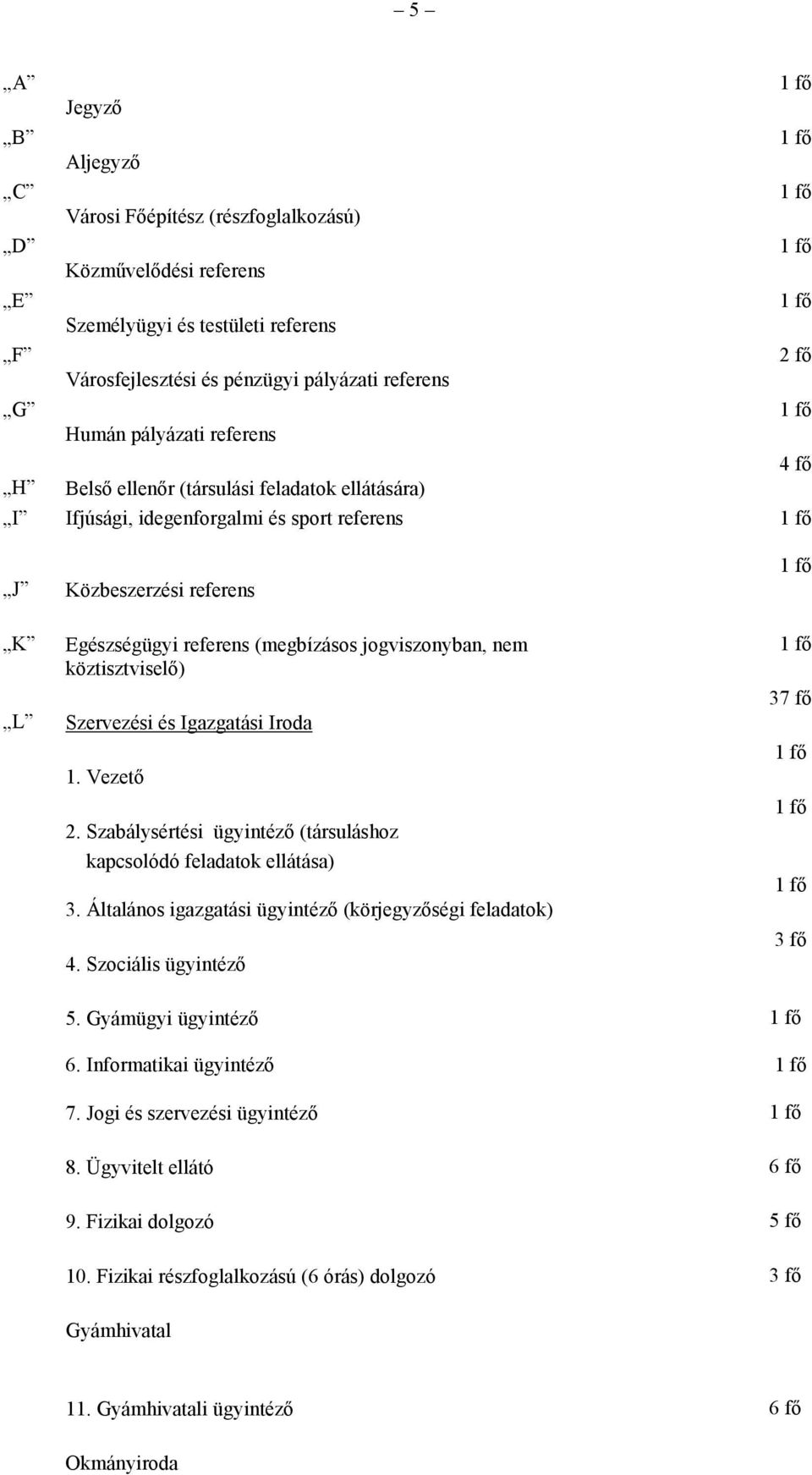 köztisztviselő) Szervezési és Igazgatási Iroda 1. Vezető 2. Szabálysértési ügyintéző (társuláshoz kapcsolódó feladatok ellátása) 3. Általános igazgatási ügyintéző (körjegyzőségi feladatok) 4.