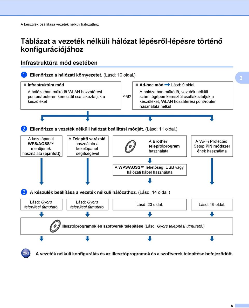 A hálózatban működő, vezeték nélküli számítógépen keresztül csatlakoztatjuk a készüléket, WLAN hozzáférési pont/router használata nélkül 3 b Ellenőrizze a vezeték nélküli hálózat beállítási módját.