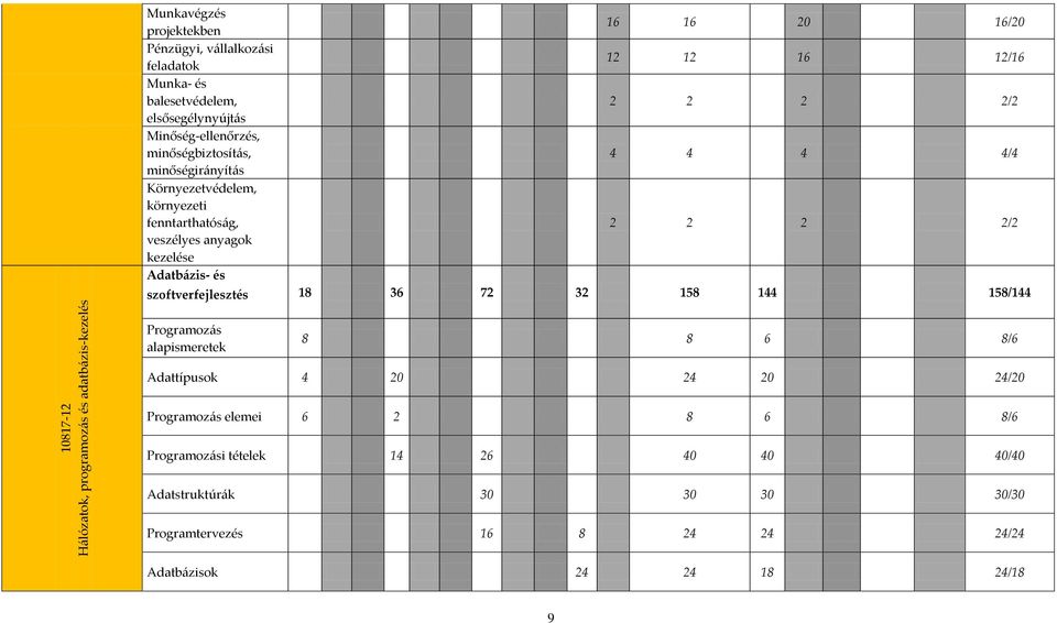 12 12 16 12/16 2 2 2 2/2 4 4 4 4/4 2 2 2 2/2 szoftverfejlesztés 18 36 72 32 158 144 158/144 Programozás alapismeretek 8 8 6 8/6 Adattípusok 4 20 24 20 24/20