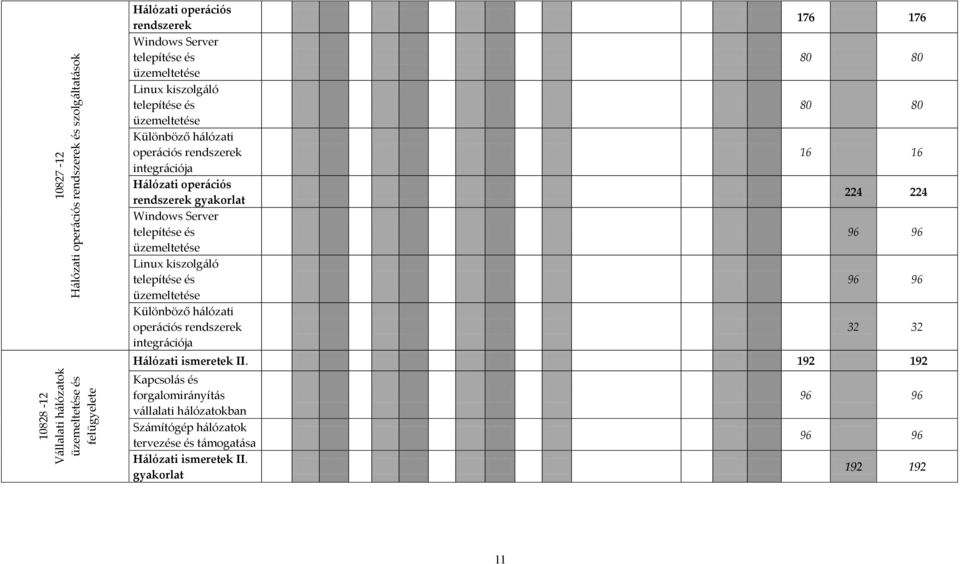 és üzemeltetése Linu kiszolgáló telepítése és üzemeltetése Különböző hálózati operációs rendszerek integrációja 176 176 80 80 80 80 16 16 224 224 96 96 96 96 32 32 Hálózati