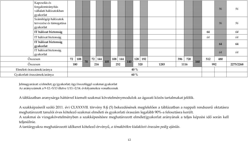 óraszámok/aránya 40 % Gyakorlati óraszámok/aránya 60 % Jelmagyarázat: e/elmélet; gy/gyakorlat; ögy/összefüggő szakmai gyakorlat Az arányszámok a 9-12.+5/13 illetve 1/13.+2/14.