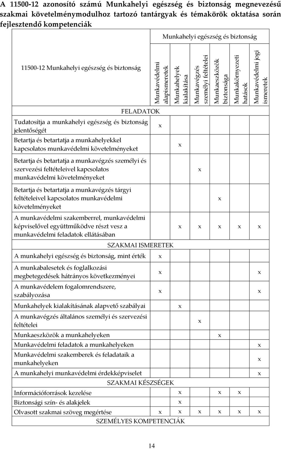 jogi ismeretek FELADATOK Tudatosítja a munkahelyi egészség és biztonság jelentőségét Betartja és betartatja a munkahelyekkel kapcsolatos munkavédelmi követelményeket Betartja és betartatja a